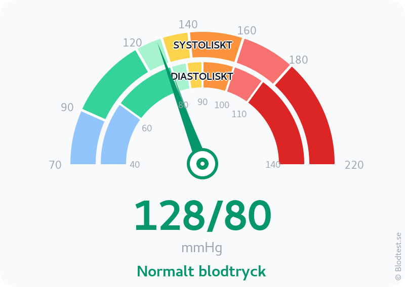 Blodtryck 128 över 80 – normalt blodtryck – visuell mätare