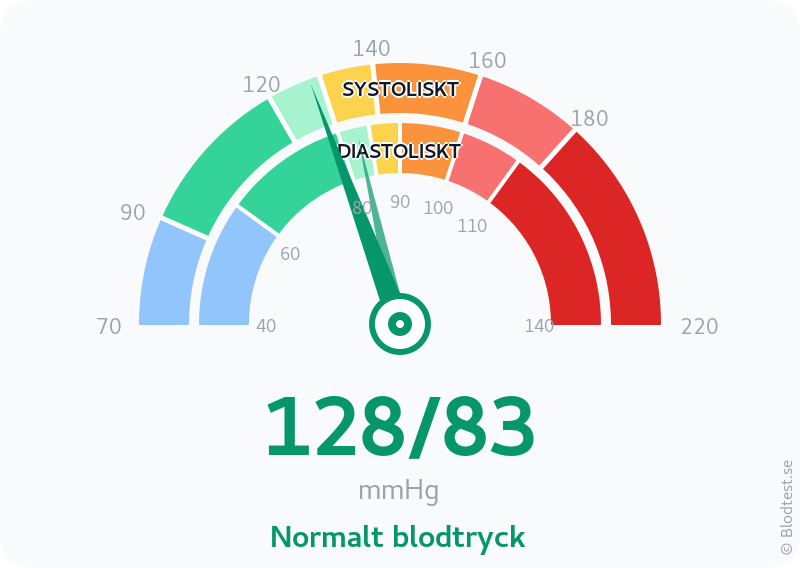 Blodtryck 128 över 83 – normalt blodtryck – visuell mätare