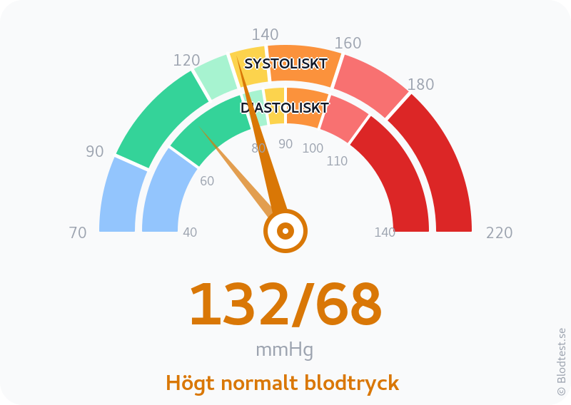 Blodtryck 132 över 68 – högt normalt blodtryck – visuell mätare