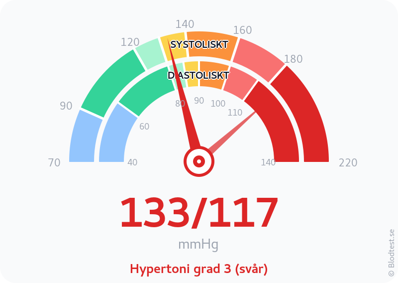 Blodtryck 133 över 117 – hypertoni grad 3 (svår) – visuell mätare