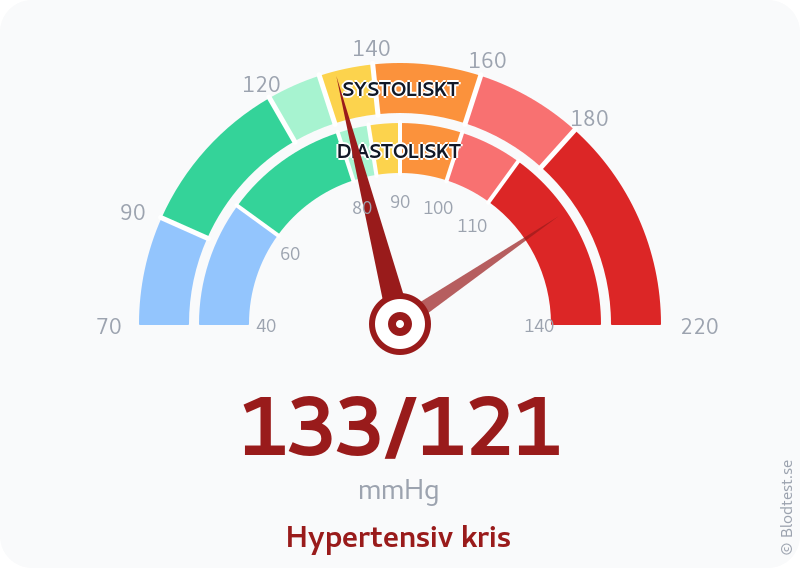 Blodtryck 133 över 121 – hypertensiv kris – visuell mätare
