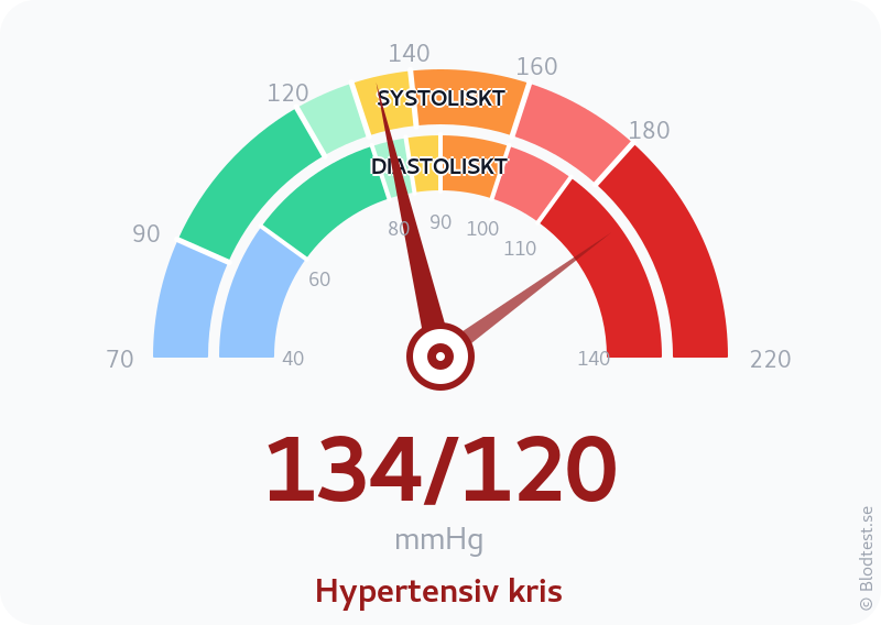 Blodtryck 134 över 120 – hypertensiv kris – visuell mätare