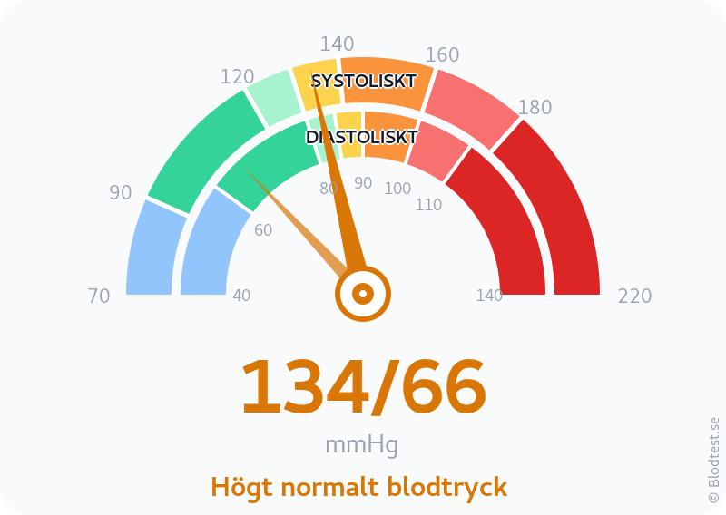 Blodtryck 134 över 66 – högt normalt blodtryck – visuell mätare