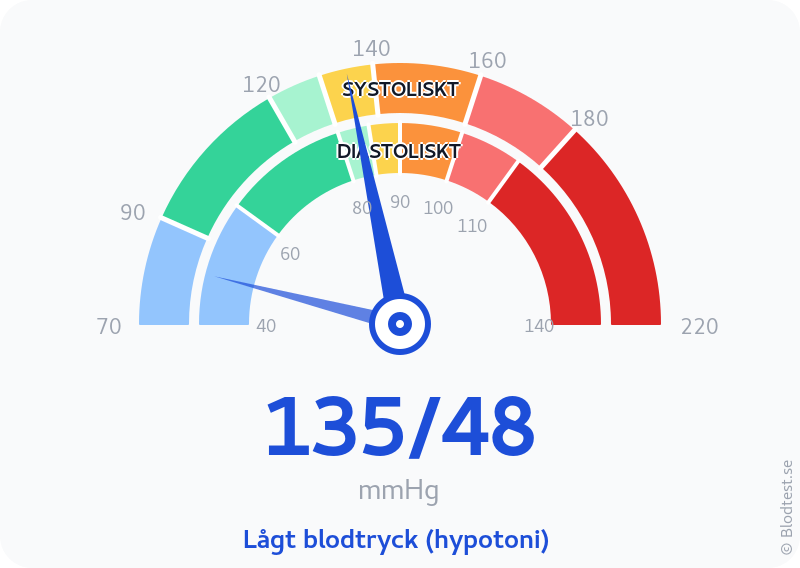 Blodtryck 135 över 48 – lågt blodtryck (hypotoni) – visuell mätare