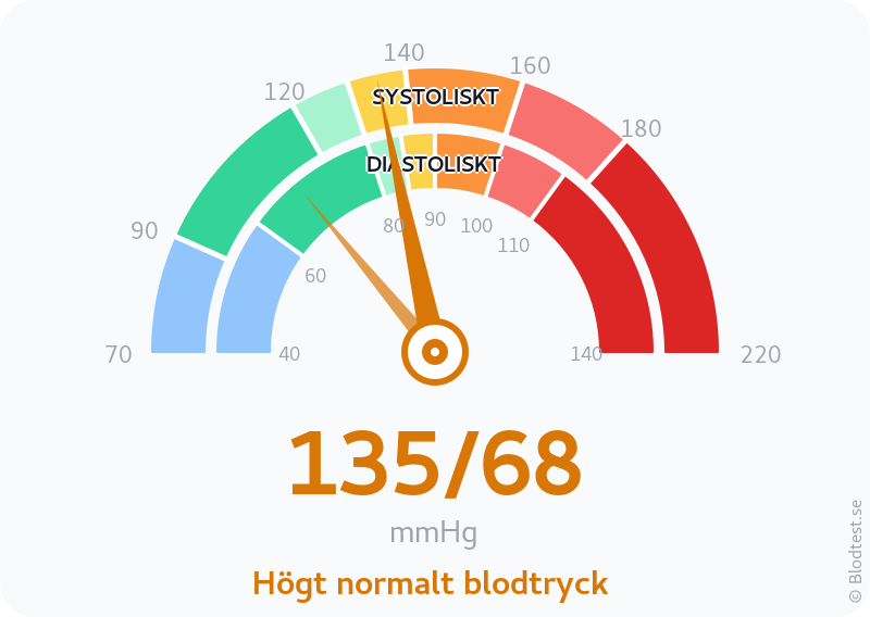 Blodtryck 135 över 68 – högt normalt blodtryck – visuell mätare