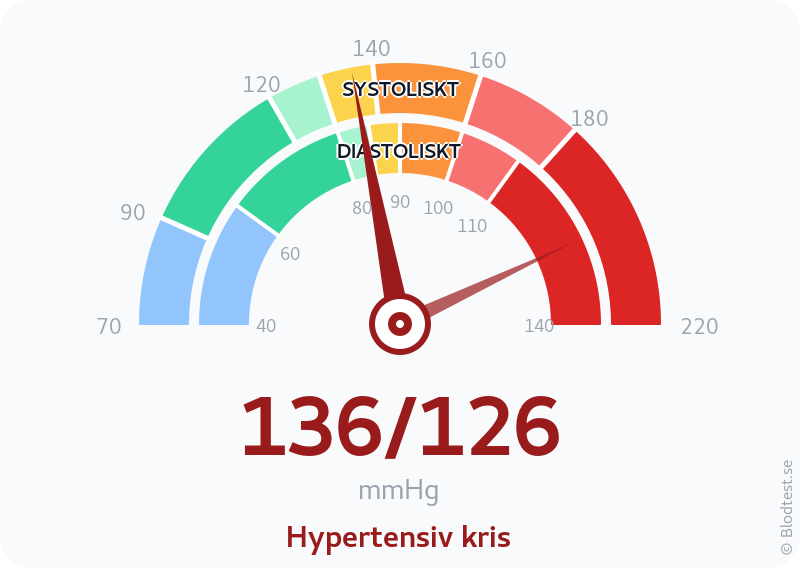 Blodtryck 136 över 126 – hypertensiv kris – visuell mätare