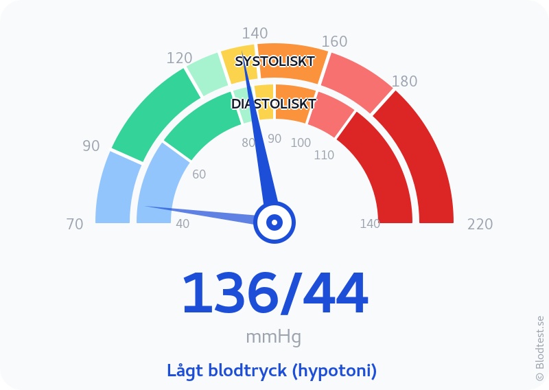 Blodtryck 136 över 44 – lågt blodtryck (hypotoni) – visuell mätare