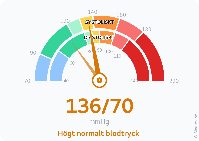 Blodtryck 136 över 70 – högt normalt blodtryck – visuell mätare