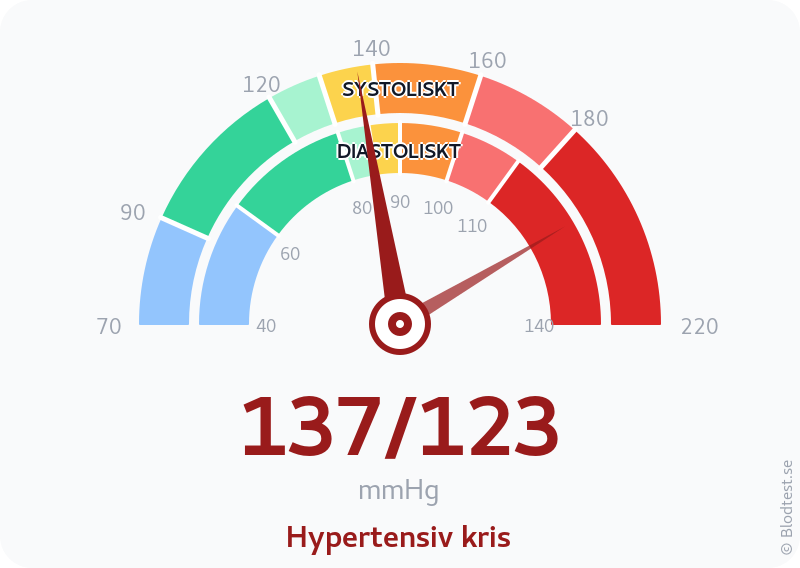 Blodtryck 137 över 123 – hypertensiv kris – visuell mätare