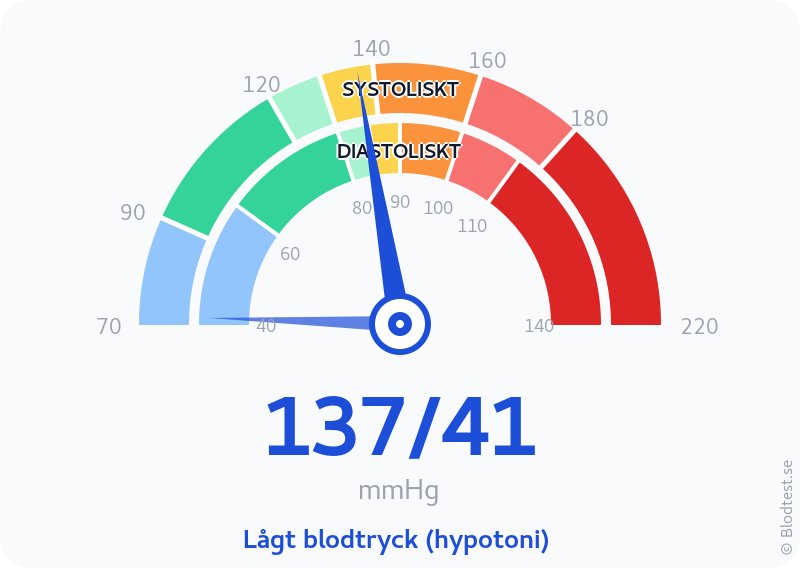 Blodtryck 137 över 41 – lågt blodtryck (hypotoni) – visuell mätare