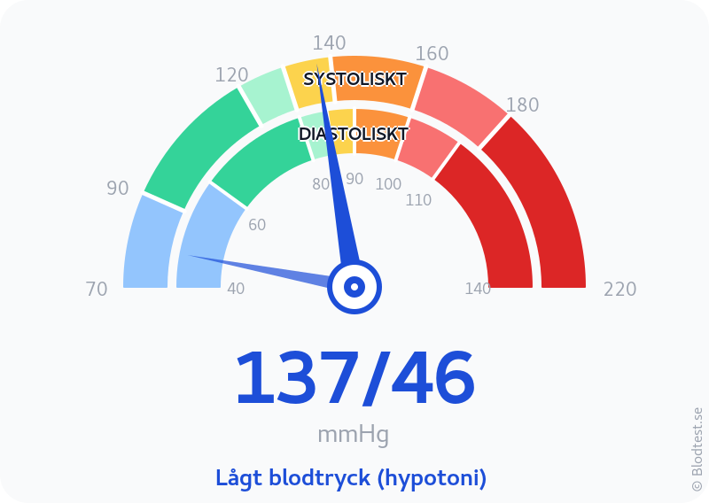 Blodtryck 137 över 46 – lågt blodtryck (hypotoni) – visuell mätare