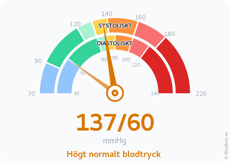 Blodtryck 137 över 60 – högt normalt blodtryck – visuell mätare