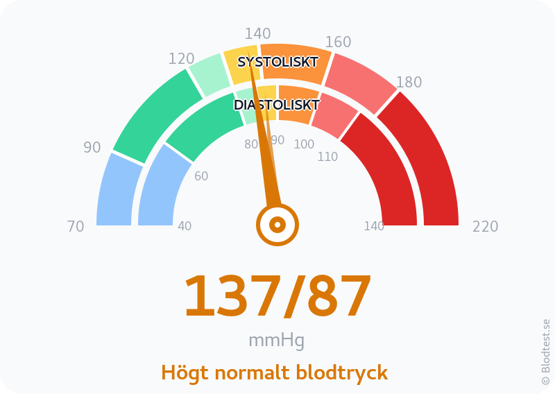 Blodtryck 137 över 87 – högt normalt blodtryck – visuell mätare