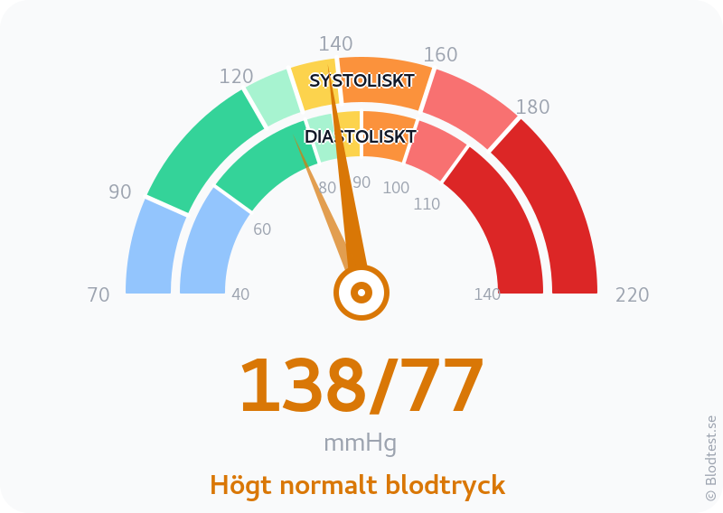 Blodtryck 138 över 77 – högt normalt blodtryck – visuell mätare