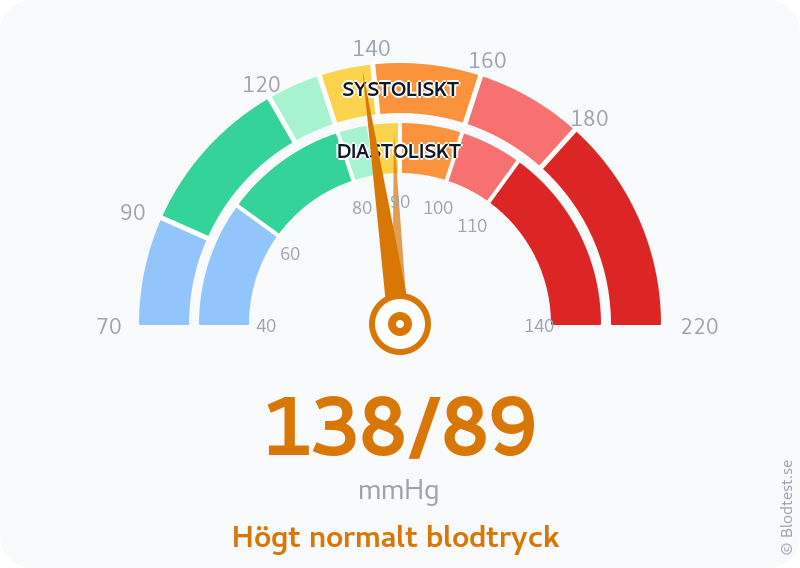 Blodtryck 138 över 89 – högt normalt blodtryck – visuell mätare