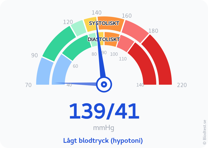 Blodtryck 139 över 41 – lågt blodtryck (hypotoni) – visuell mätare
