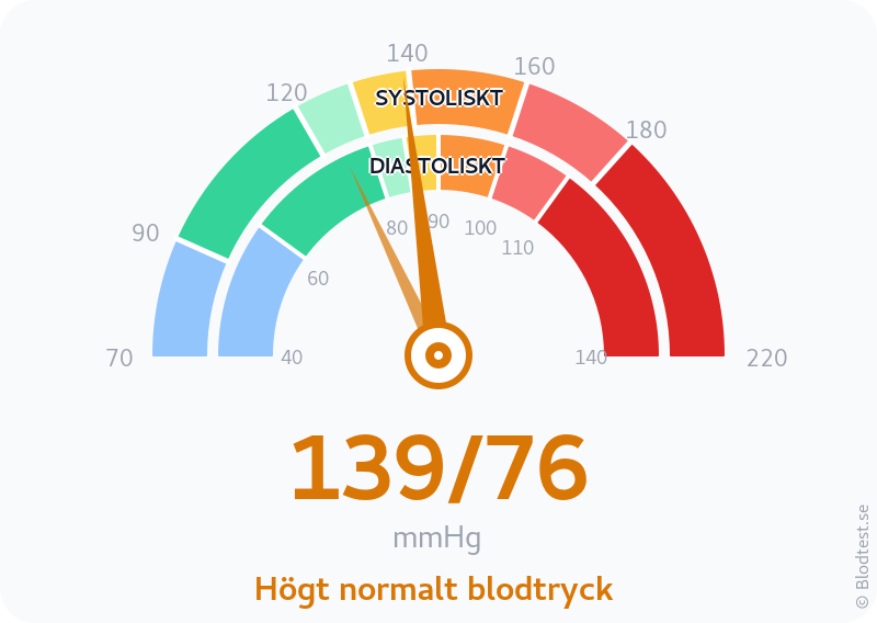 Blodtryck 139 över 76 – högt normalt blodtryck – visuell mätare