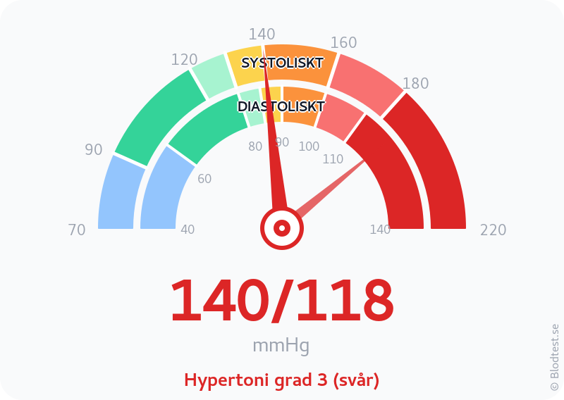 Blodtryck 140 över 118 – hypertoni grad 3 (svår) – visuell mätare