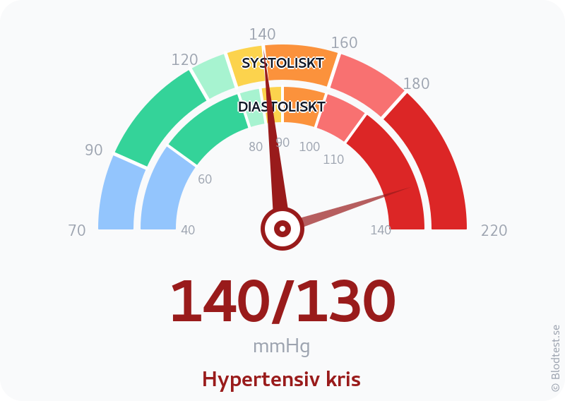 Blodtryck 140 över 130 – hypertensiv kris – visuell mätare