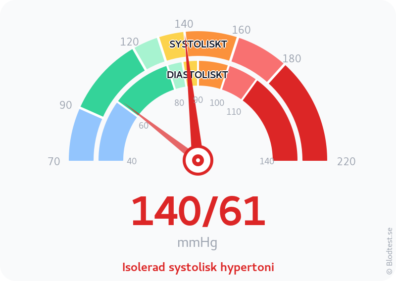 Blodtryck 140 över 61 – isolerad systolisk hypertoni – visuell mätare