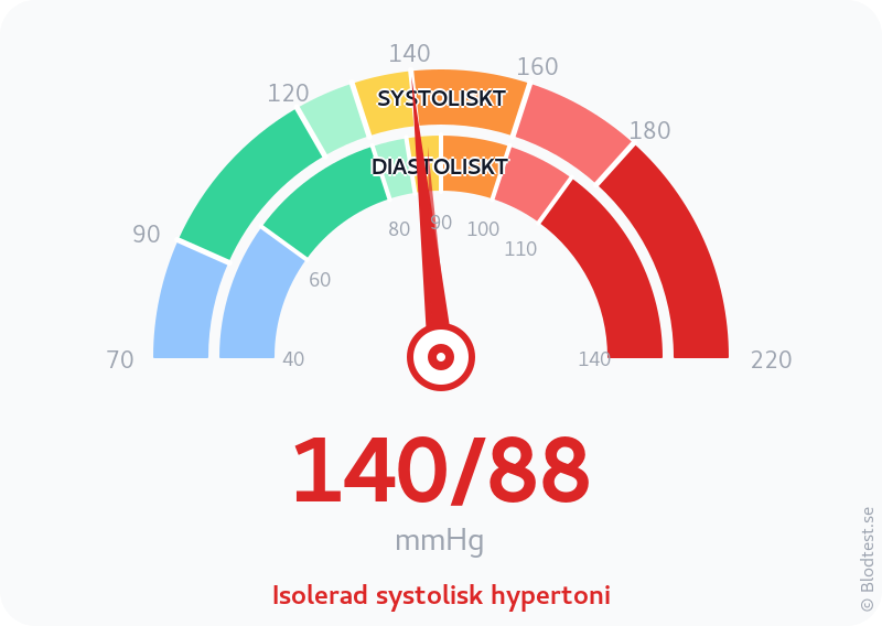 Blodtryck 140 över 88 – isolerad systolisk hypertoni – visuell mätare