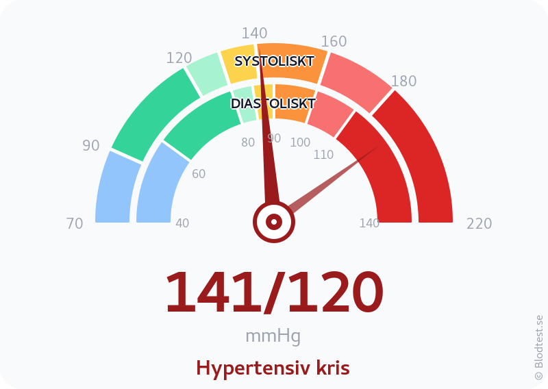 Blodtryck 141 över 120 – hypertensiv kris – visuell mätare