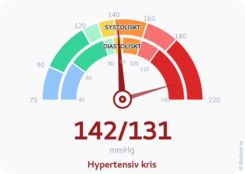Blodtryck 142 över 131 – hypertensiv kris – visuell mätare