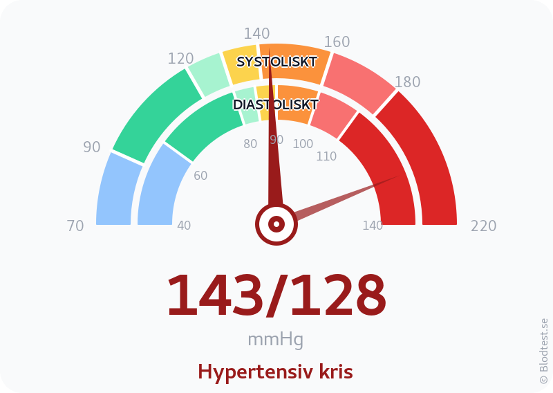 Blodtryck 143 över 128 – hypertensiv kris – visuell mätare