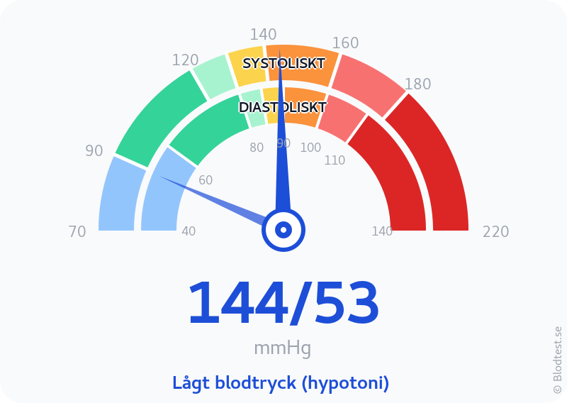 Blodtryck 144 över 53 – lågt blodtryck (hypotoni) – visuell mätare