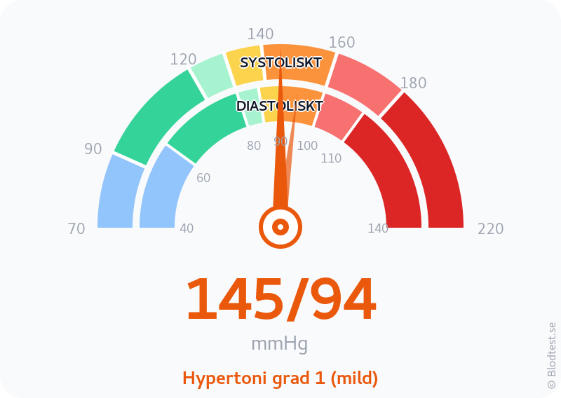 Blodtryck 145 över 94 – hypertoni grad 1 (mild) – visuell mätare