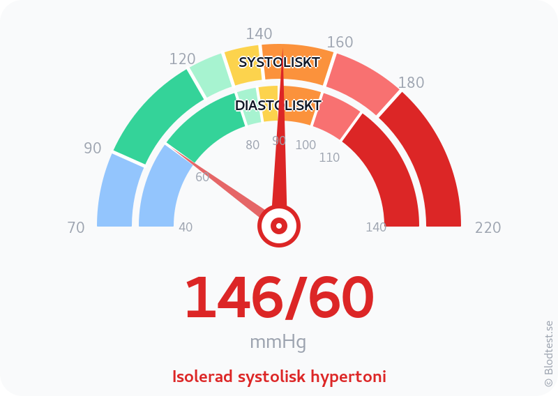 Blodtryck 146 över 60 – isolerad systolisk hypertoni – visuell mätare