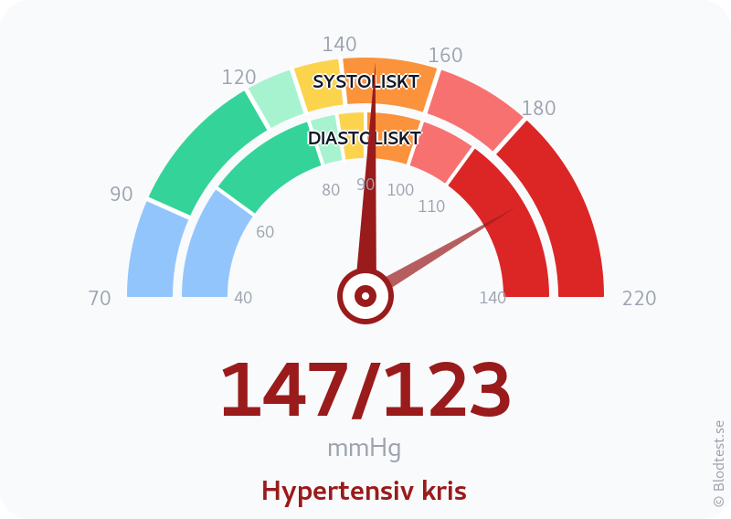Blodtryck 147 över 123 – hypertensiv kris – visuell mätare