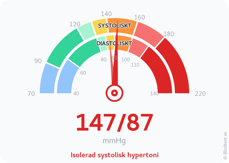Blodtryck 147 över 87 – isolerad systolisk hypertoni – visuell mätare