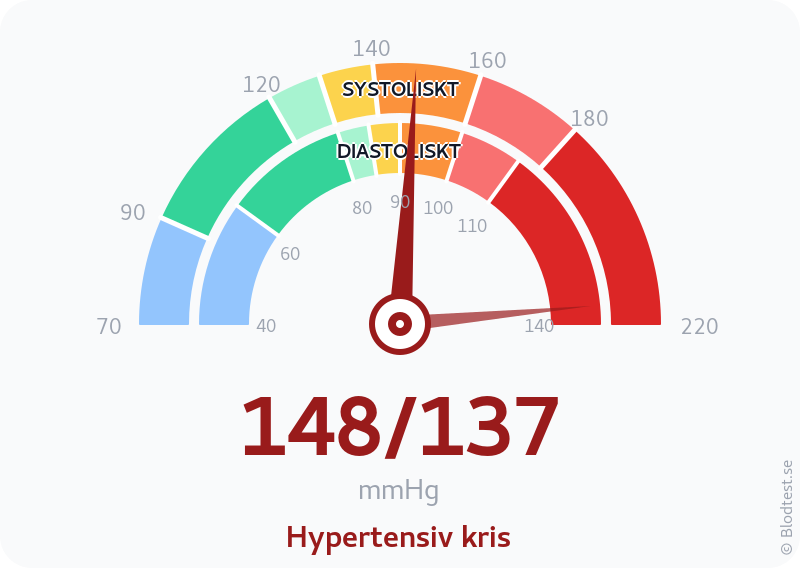 Blodtryck 148 över 137 – hypertensiv kris – visuell mätare