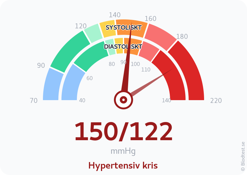 Blodtryck 150 över 122 – hypertensiv kris – visuell mätare