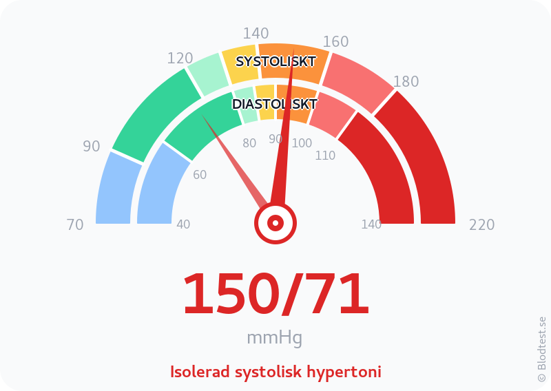 Blodtryck 150 över 71 – isolerad systolisk hypertoni – visuell mätare