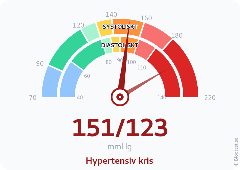 Blodtryck 151 över 123 – hypertensiv kris – visuell mätare