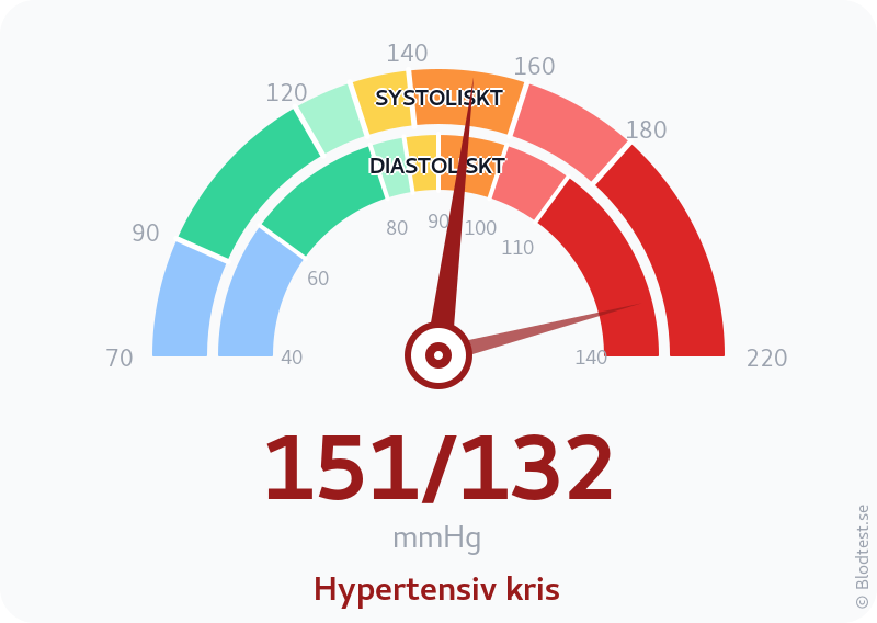 Blodtryck 151 över 132 – hypertensiv kris – visuell mätare