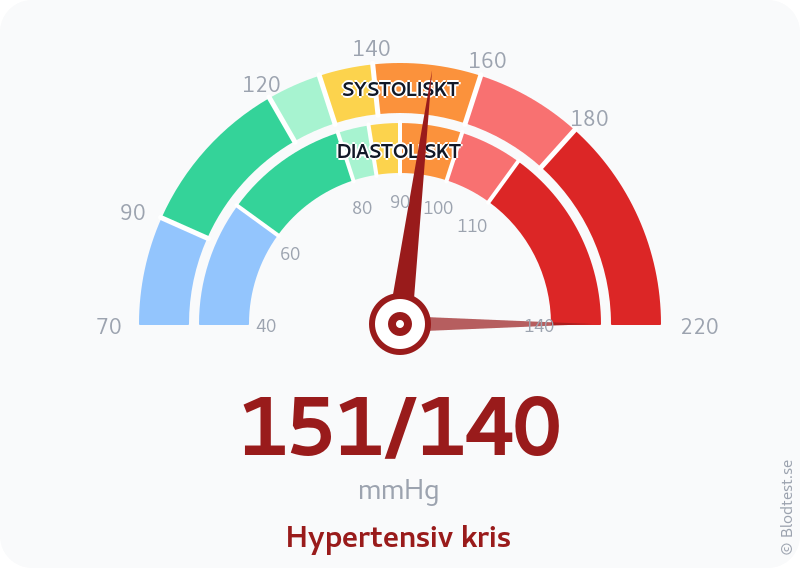 Blodtryck 151 över 140 – hypertensiv kris – visuell mätare