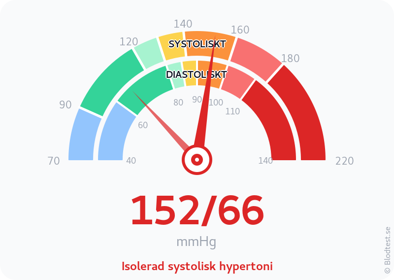 Blodtryck 152 över 66 – isolerad systolisk hypertoni – visuell mätare