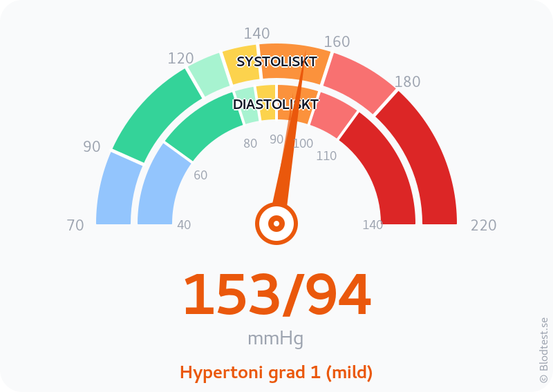 Blodtryck 153 över 94 – hypertoni grad 1 (mild) – visuell mätare