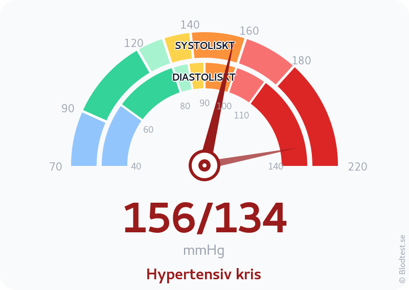 Blodtryck 156 över 134 – hypertensiv kris – visuell mätare