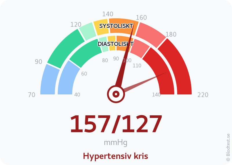 Blodtryck 157 över 127 – hypertensiv kris – visuell mätare