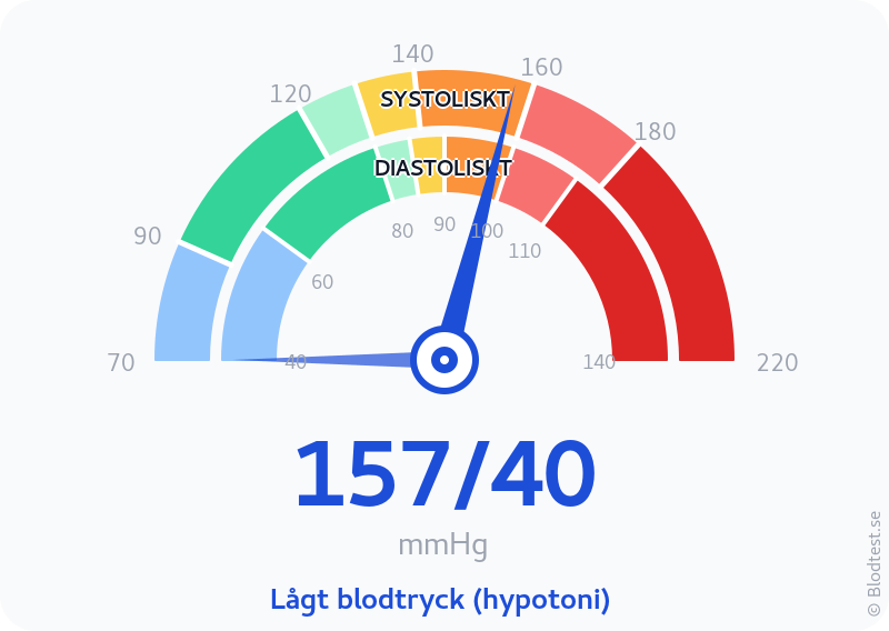 Blodtryck 157 över 40 – lågt blodtryck (hypotoni) – visuell mätare