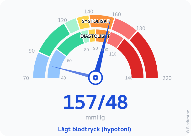 Blodtryck 157 över 48 – lågt blodtryck (hypotoni) – visuell mätare