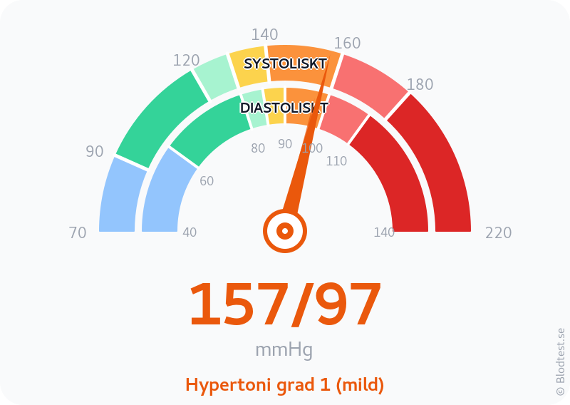 Blodtryck 157 över 97 – hypertoni grad 1 (mild) – visuell mätare