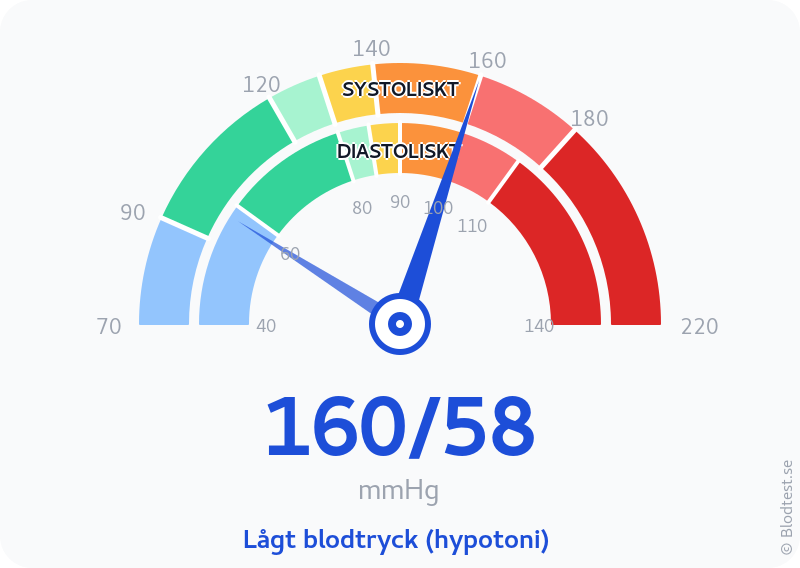 Blodtryck 160 över 58 – lågt blodtryck (hypotoni) – visuell mätare