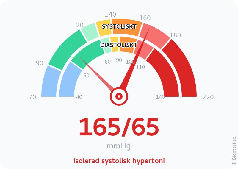 Blodtryck 165 över 65 – isolerad systolisk hypertoni – visuell mätare