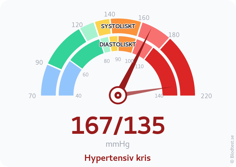Blodtryck 167 över 135 – hypertensiv kris – visuell mätare