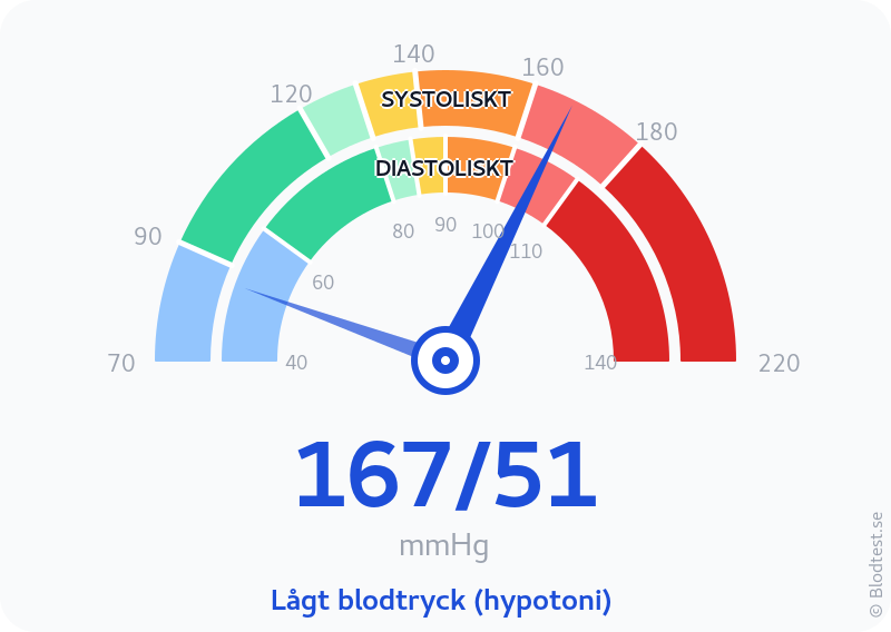 Blodtryck 167 över 51 – lågt blodtryck (hypotoni) – visuell mätare